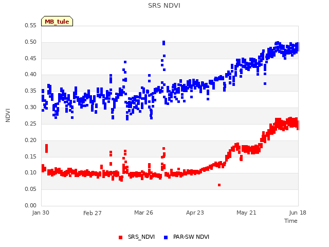 plot of SRS NDVI