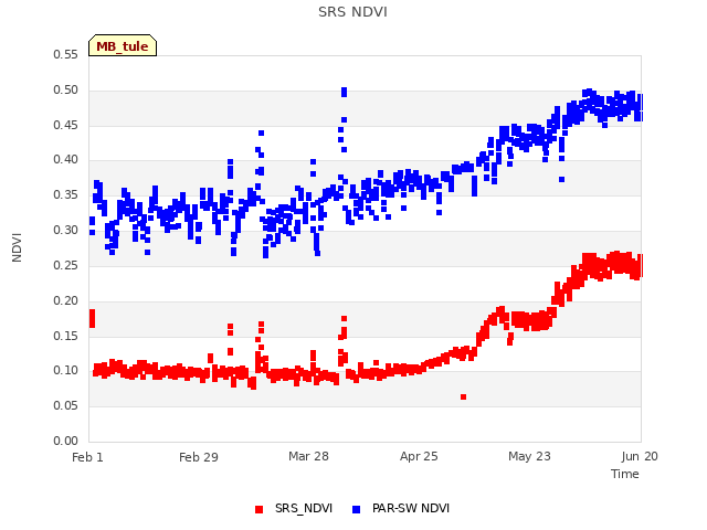 plot of SRS NDVI