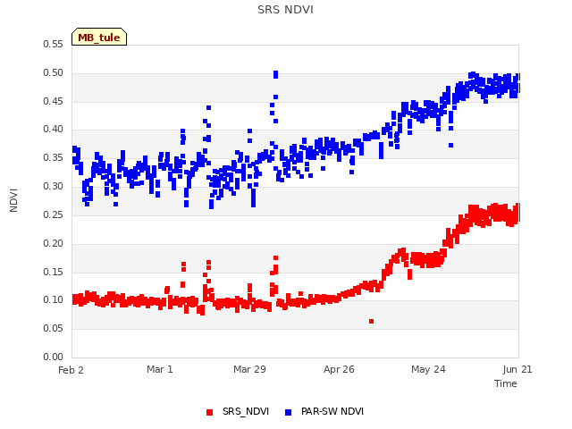 plot of SRS NDVI