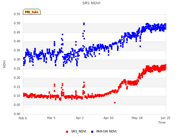 plot of SRS NDVI