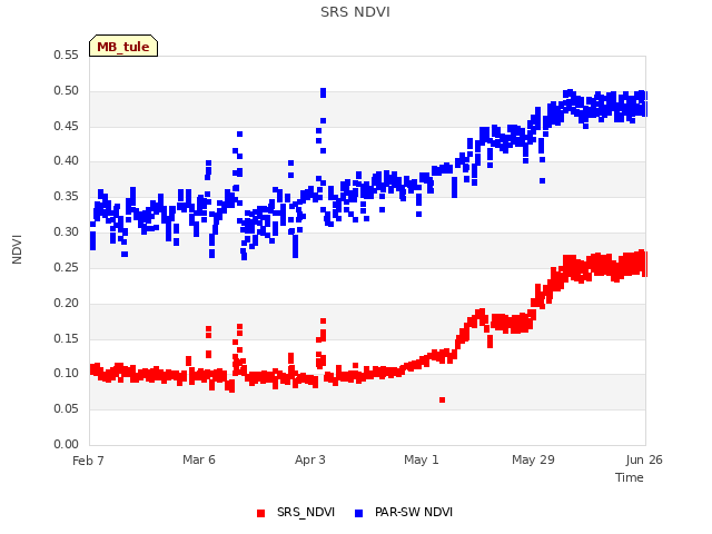 plot of SRS NDVI