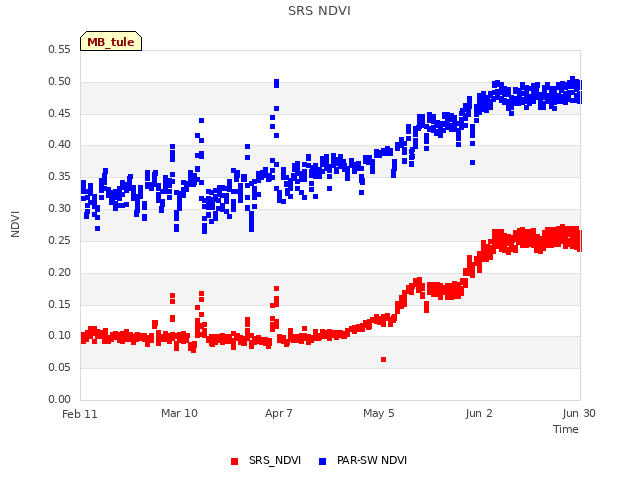 plot of SRS NDVI