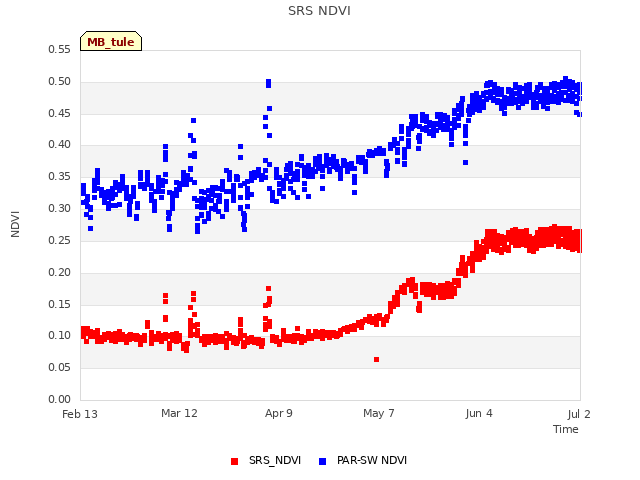 plot of SRS NDVI