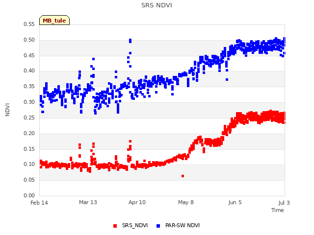 plot of SRS NDVI