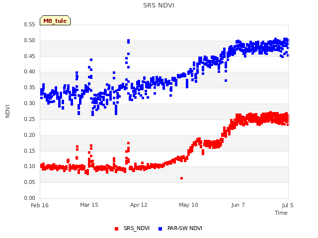 plot of SRS NDVI