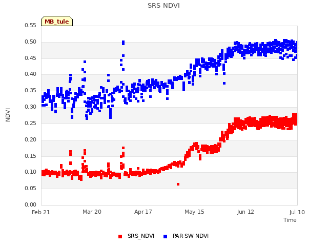 plot of SRS NDVI