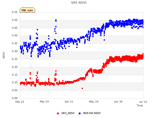 plot of SRS NDVI