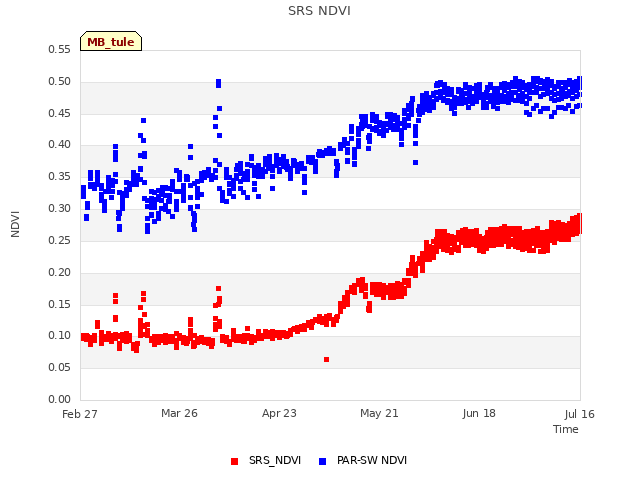 plot of SRS NDVI