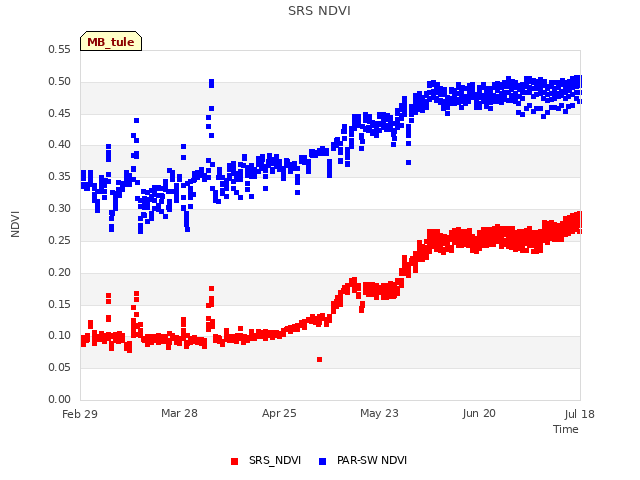 plot of SRS NDVI