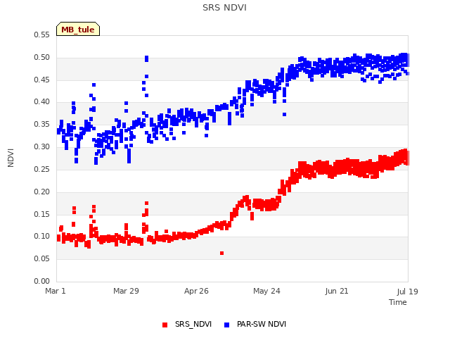 plot of SRS NDVI