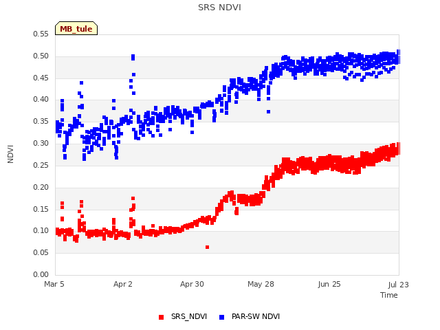 plot of SRS NDVI