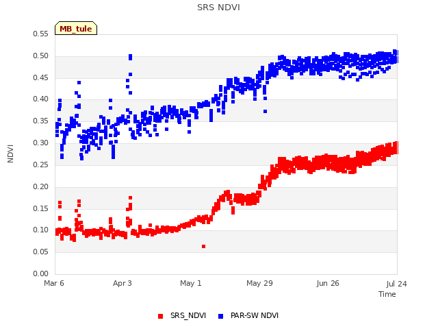 plot of SRS NDVI