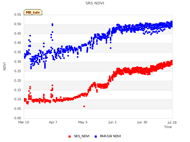 plot of SRS NDVI