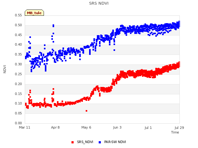 plot of SRS NDVI