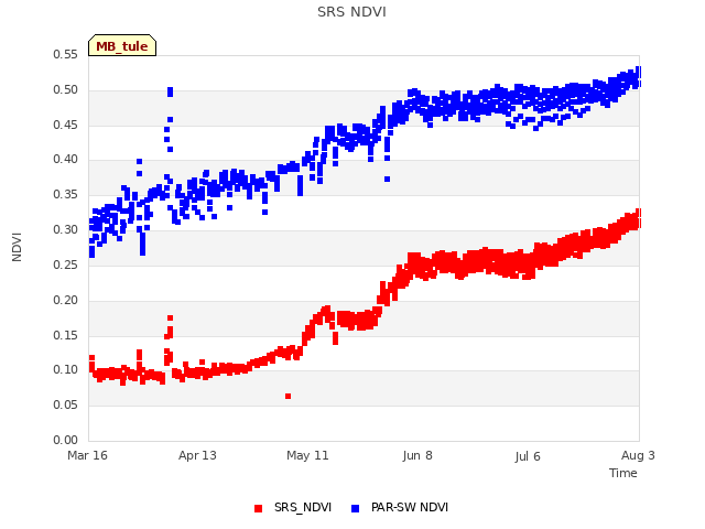 plot of SRS NDVI