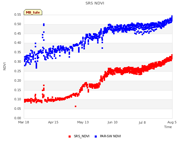 plot of SRS NDVI