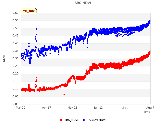 plot of SRS NDVI