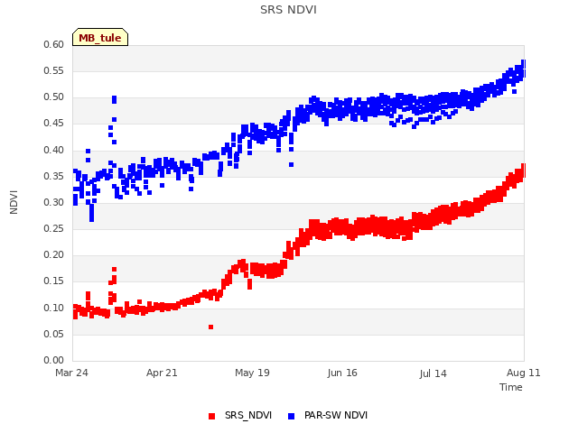 plot of SRS NDVI