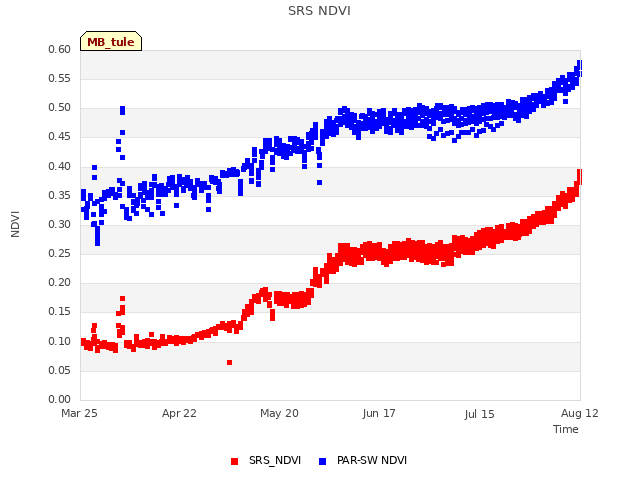 plot of SRS NDVI