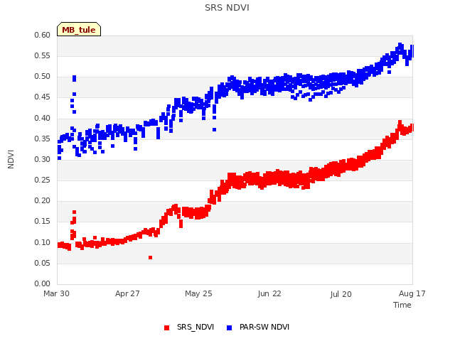 plot of SRS NDVI