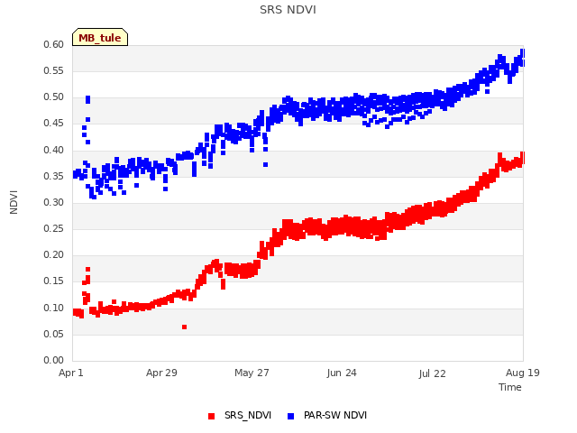 plot of SRS NDVI