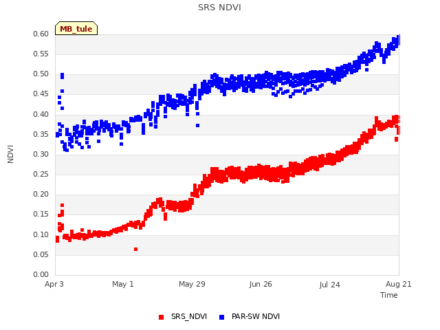 plot of SRS NDVI