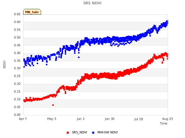 plot of SRS NDVI