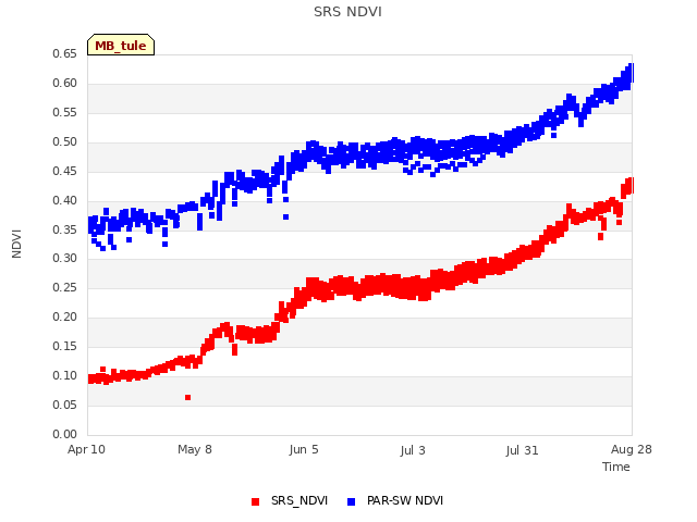 plot of SRS NDVI