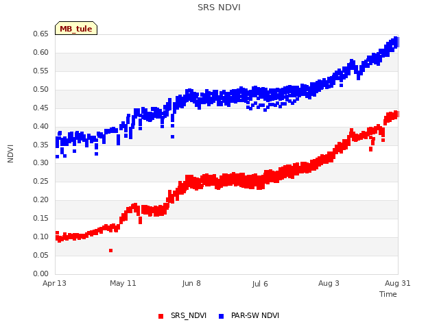 plot of SRS NDVI