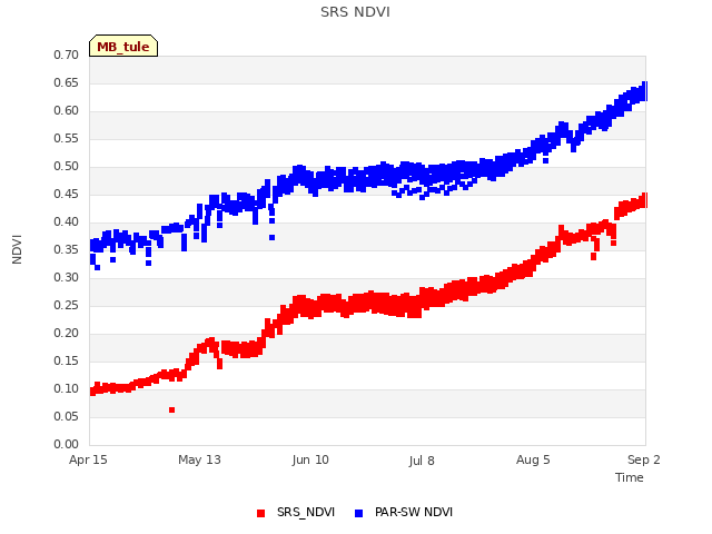 plot of SRS NDVI