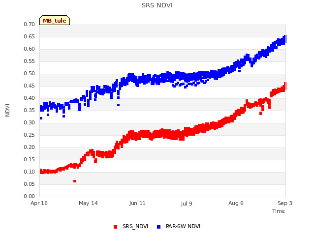 plot of SRS NDVI