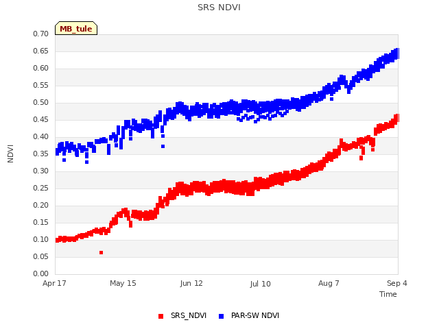 plot of SRS NDVI