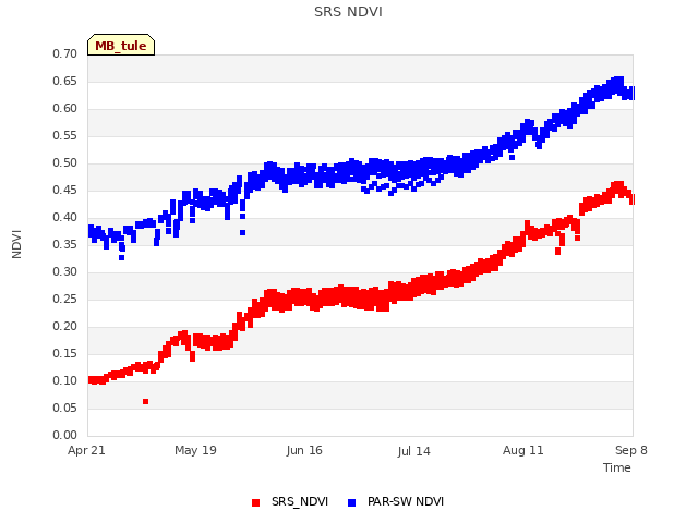 plot of SRS NDVI