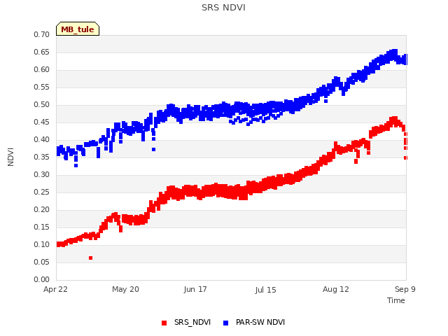 plot of SRS NDVI