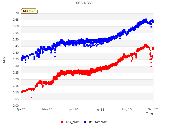 plot of SRS NDVI