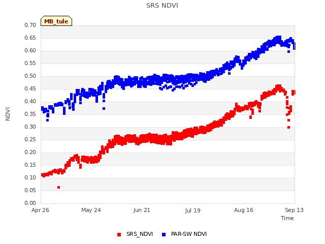 plot of SRS NDVI