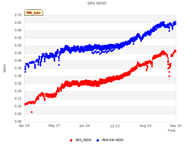 plot of SRS NDVI