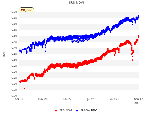 plot of SRS NDVI