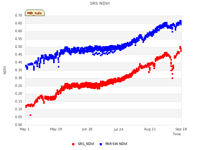 plot of SRS NDVI