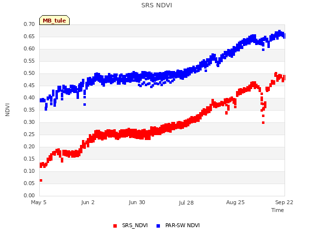 plot of SRS NDVI