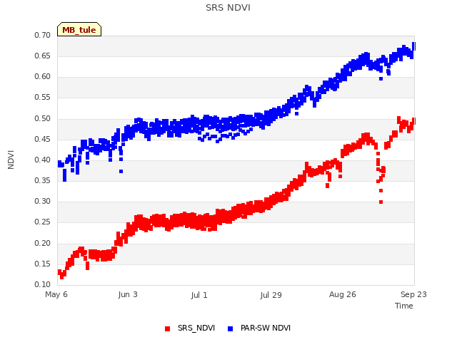 plot of SRS NDVI