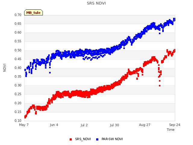 plot of SRS NDVI