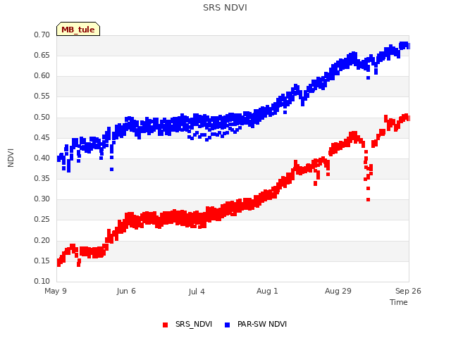 plot of SRS NDVI