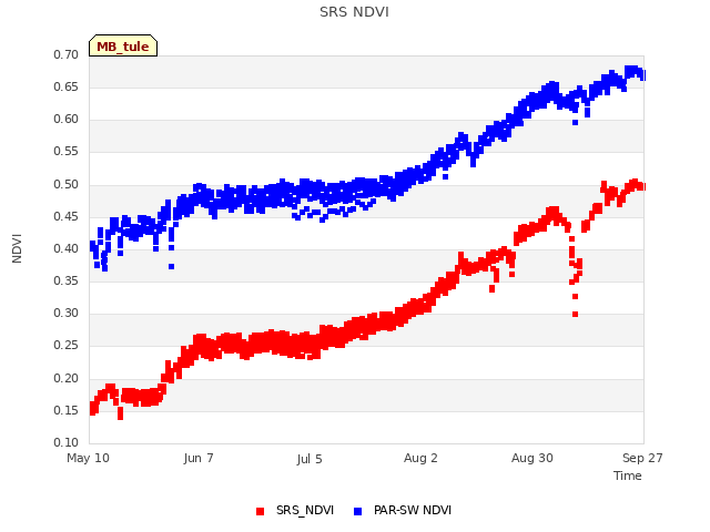 plot of SRS NDVI