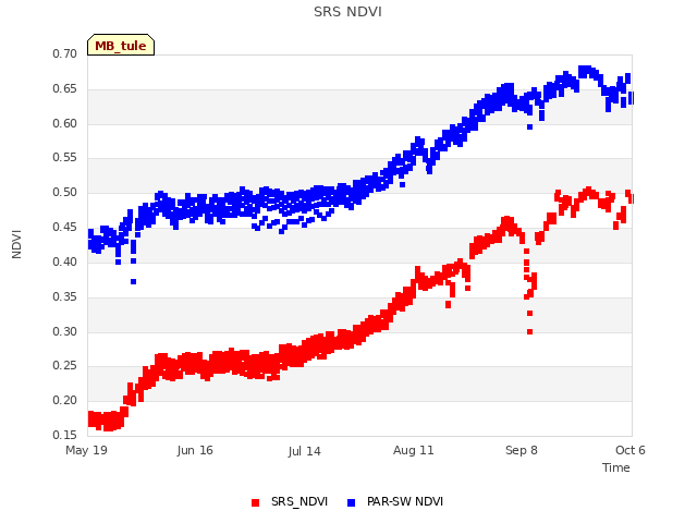 plot of SRS NDVI