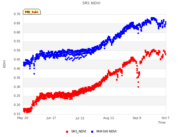 plot of SRS NDVI