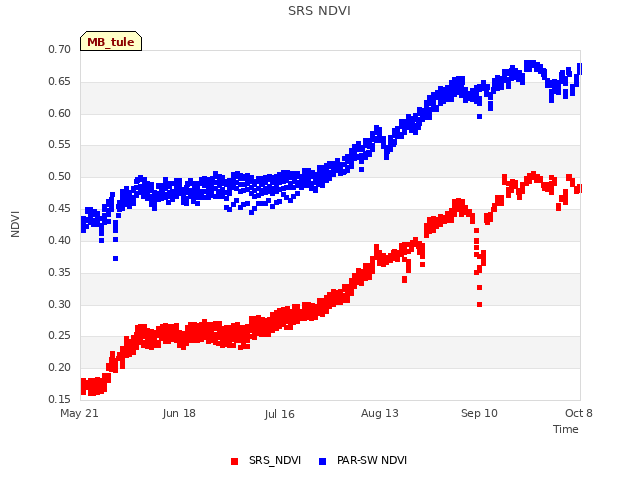 plot of SRS NDVI