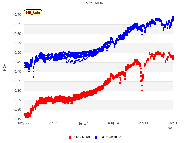 plot of SRS NDVI