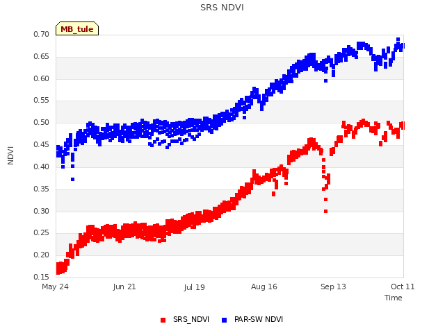 plot of SRS NDVI