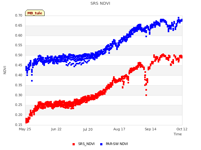 plot of SRS NDVI